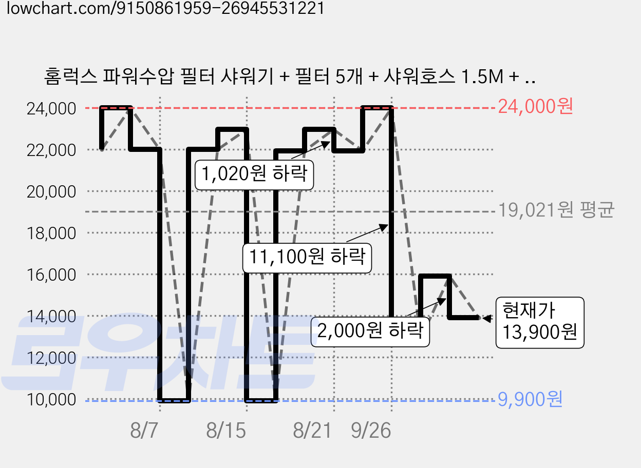 홈럭스 파워수압 필터 샤워기 + 필터 5개 + 샤워호스 1.5M + 거치데 안마 샤워기세트 8pcs, 그레이, 1세트 가격 변동 차트, 현재가 13,900원, 관측 최저가 9,900원
