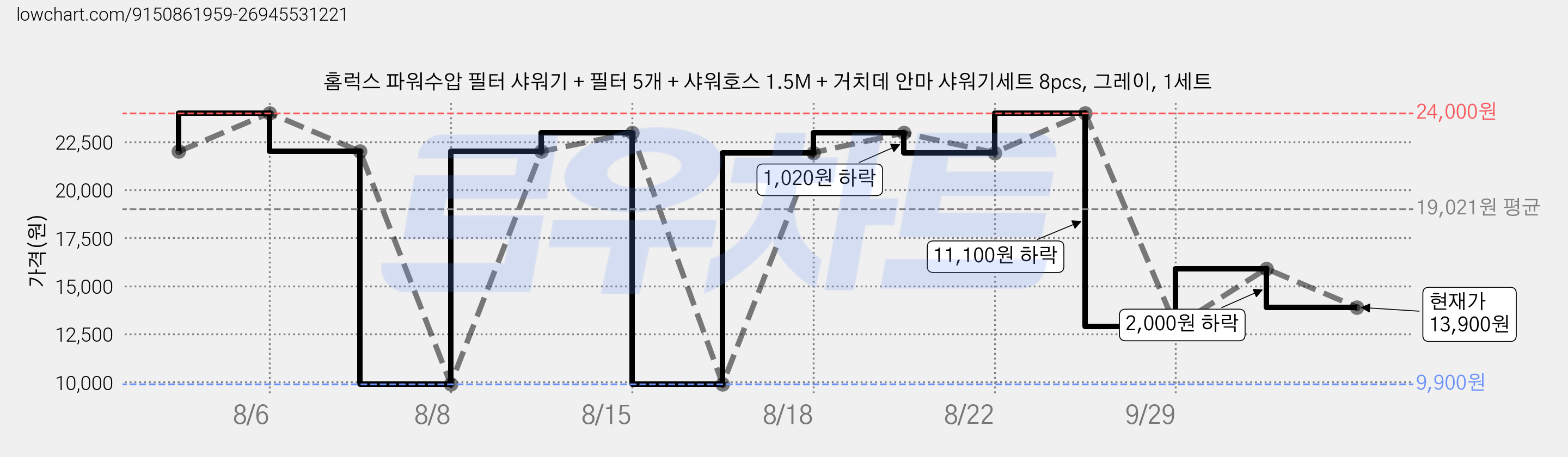 홈럭스 파워수압 필터 샤워기 + 필터 5개 + 샤워호스 1.5M + 거치데 안마 샤워기세트 8pcs, 그레이, 1세트 가격 변동 차트, 현재가 13,900원, 관측 최저가 9,900원