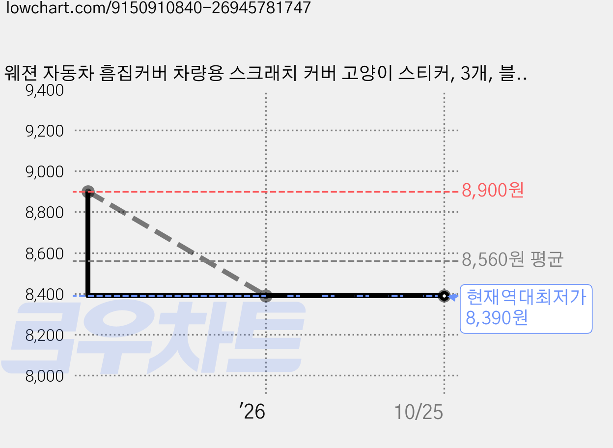 웨젼 자동차 흠집커버 차량용 스크래치 커버 고양이 스티커, 3개, 블랙 가격 변동 차트, 현재가 8,390원, 역대최저가