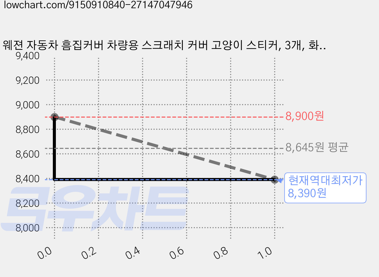 웨젼 자동차 흠집커버 차량용 스크래치 커버 고양이 스티커, 3개, 화이트 가격 변동 차트, 현재가 8,390원, 역대최저가