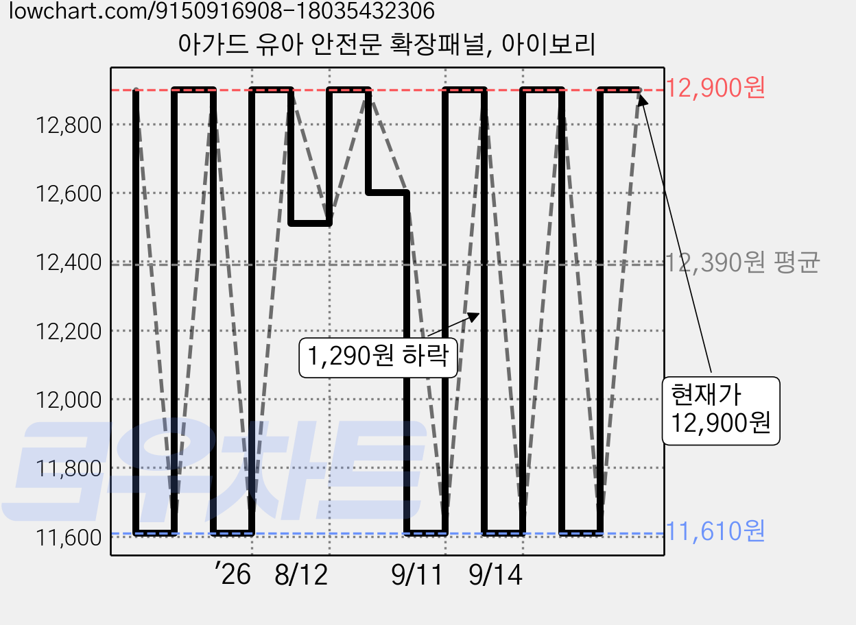 아가드 유아 안전문 확장패널, 아이보리 가격 변동 차트, 현재가 12,900원, 관측 최저가 11,610원