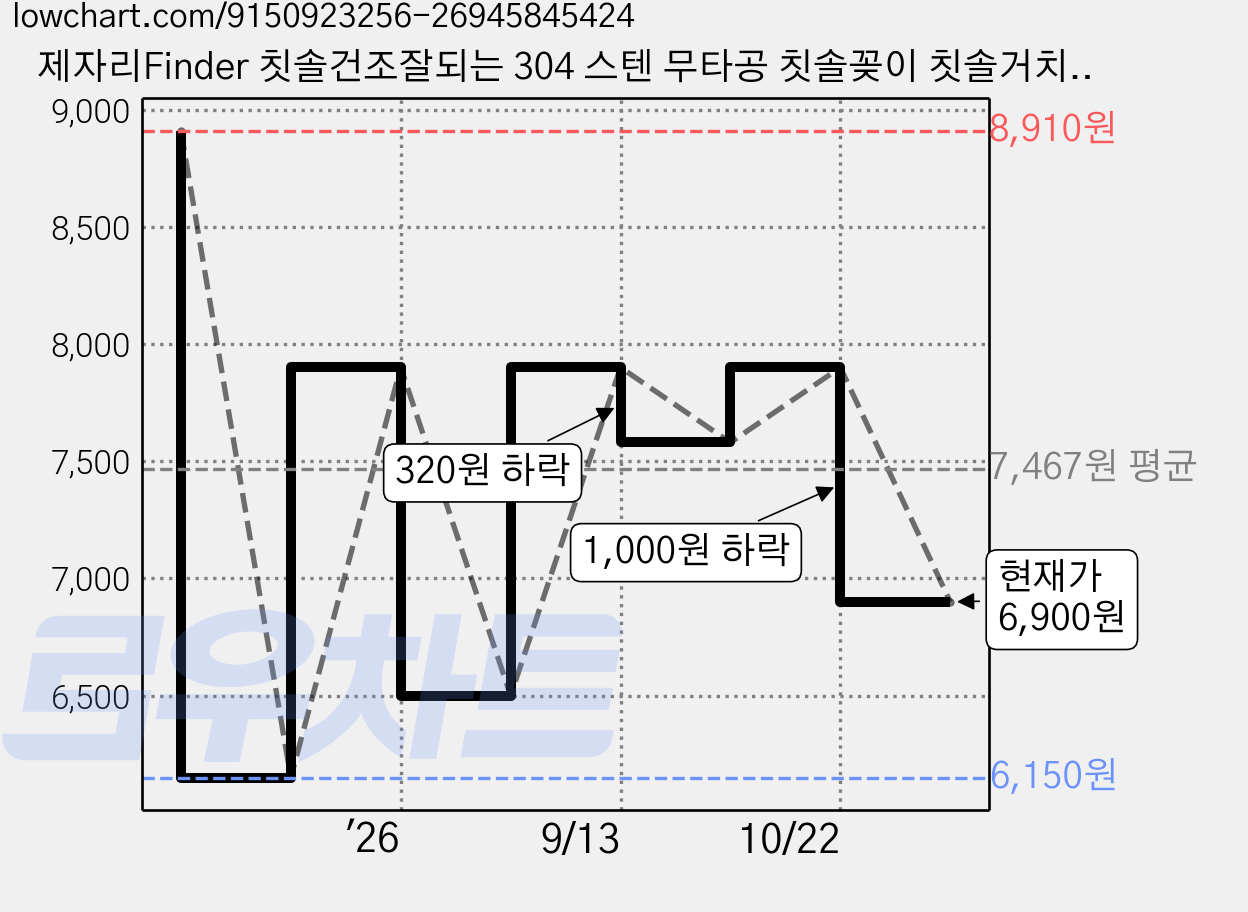 제자리Finder 칫솔건조잘되는 304 스텐 무타공 칫솔꽂이 칫솔거치대, 1개 가격 변동 차트, 현재가 6,900원, 관측 최저가 6,150원