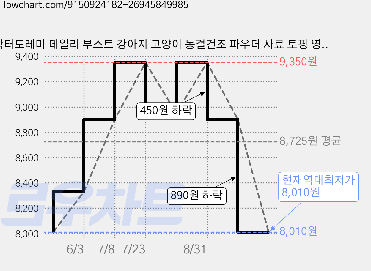 닥터도레미 데일리 부스트 강아지 고양이 동결건조 파우더 사료 토핑 영양식 2종 닭고기 북어, 1개, 60g, 동결건조 닭고기 가격 변동 차트, 현재가 8,010원, 역대최저가