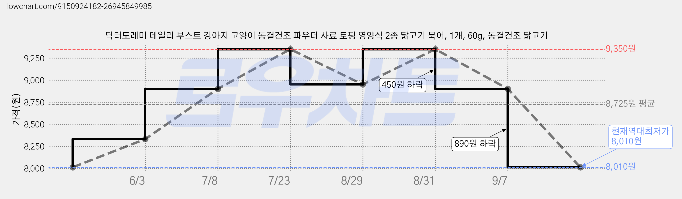 닥터도레미 데일리 부스트 강아지 고양이 동결건조 파우더 사료 토핑 영양식 2종 닭고기 북어, 1개, 60g, 동결건조 닭고기 가격 변동 차트, 현재가 8,010원, 역대최저가