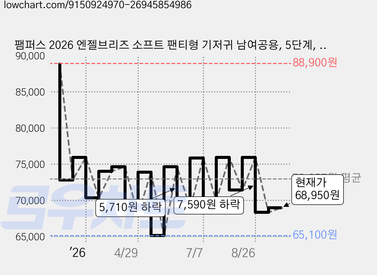 팸퍼스 2026 엔젤브리즈 소프트 팬티형 기저귀 남여공용, 5단계, 144매 가격 변동 차트, 현재가 68,950원, 관측 최저가 64,200원