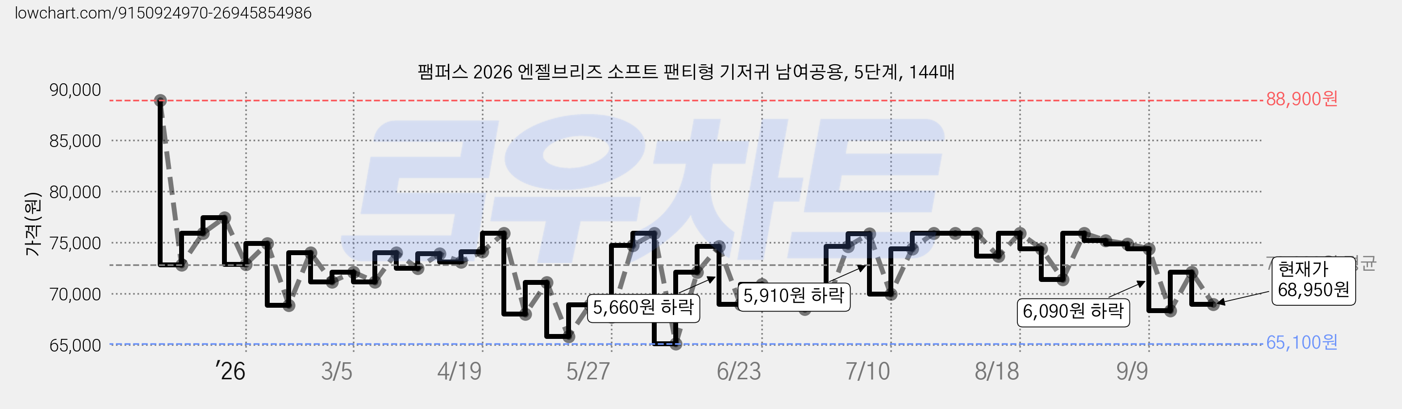 팸퍼스 2026 엔젤브리즈 소프트 팬티형 기저귀 남여공용, 5단계, 144매 가격 변동 차트, 현재가 68,950원, 관측 최저가 64,200원