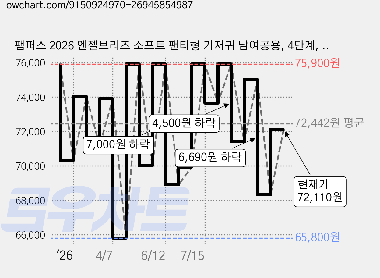 팸퍼스 2026 엔젤브리즈 소프트 팬티형 기저귀 남여공용, 4단계, 168매 가격 변동 차트, 현재가 72,110원, 관측 최저가 64,200원