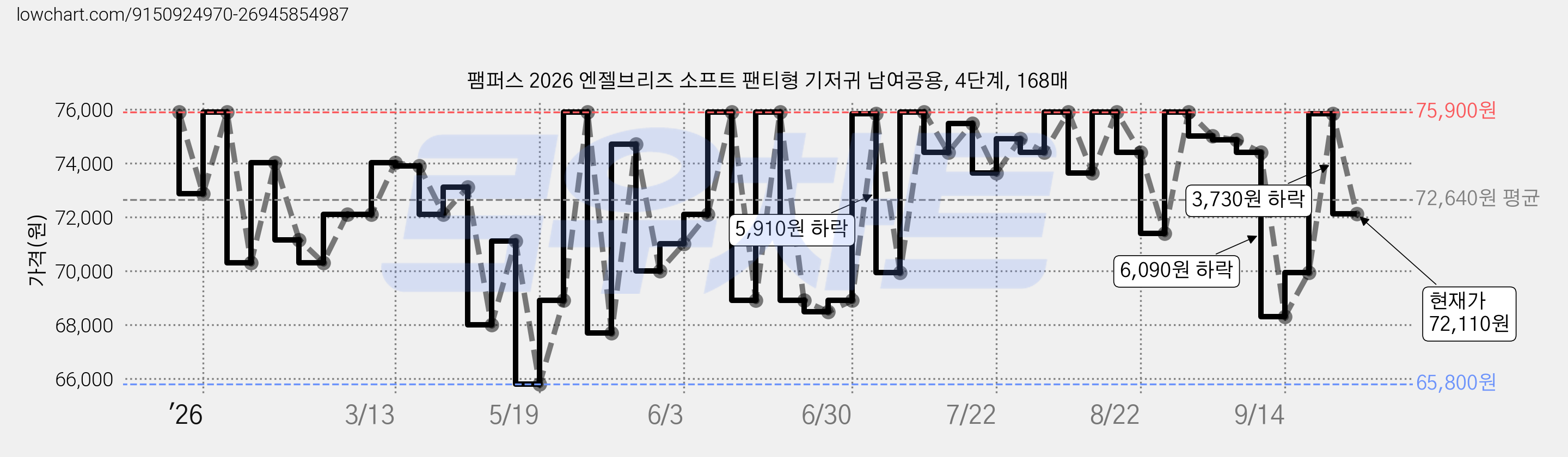 팸퍼스 2026 엔젤브리즈 소프트 팬티형 기저귀 남여공용, 4단계, 168매 가격 변동 차트, 현재가 72,110원, 관측 최저가 64,200원