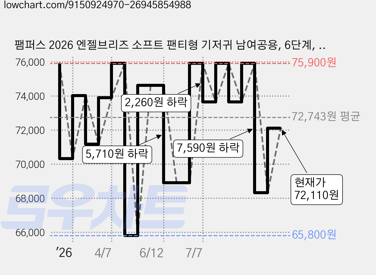 팸퍼스 2026 엔젤브리즈 소프트 팬티형 기저귀 남여공용, 6단계, 120매 가격 변동 차트, 현재가 72,110원, 관측 최저가 64,200원