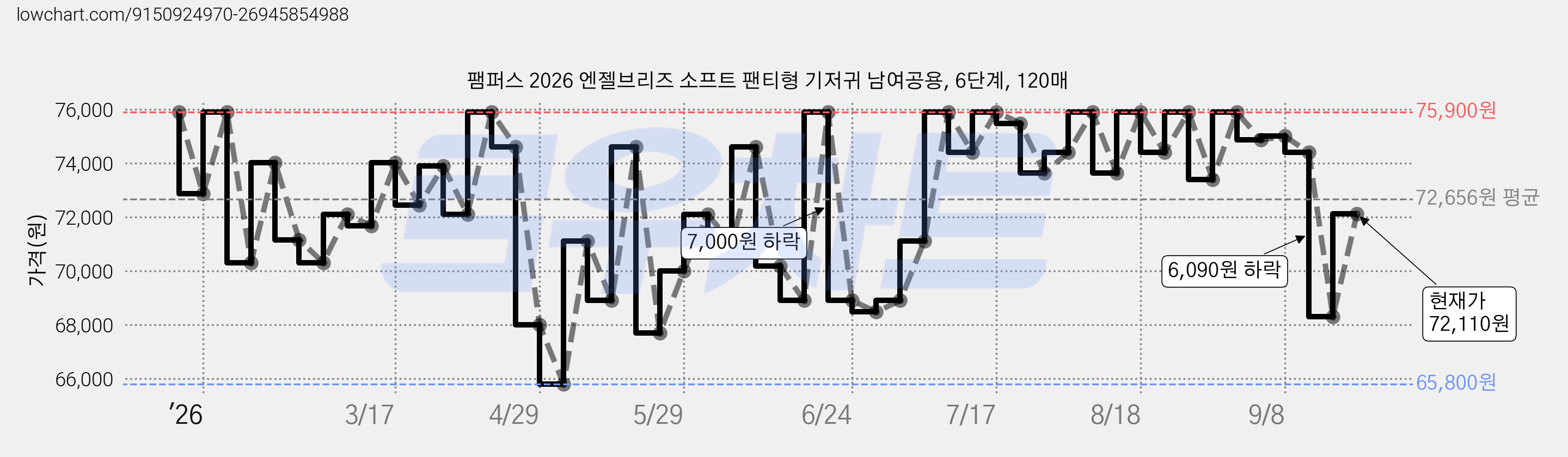 팸퍼스 2026 엔젤브리즈 소프트 팬티형 기저귀 남여공용, 6단계, 120매 가격 변동 차트, 현재가 72,110원, 관측 최저가 64,200원