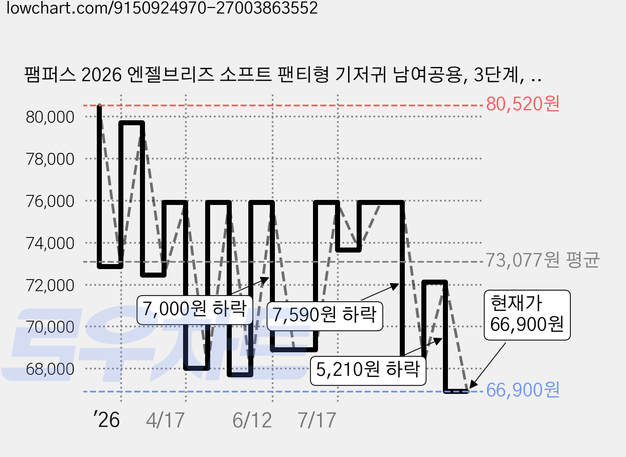 팸퍼스 2026 엔젤브리즈 소프트 팬티형 기저귀 남여공용, 3단계, 184매 가격 변동 차트, 현재가 66,900원, 관측 최저가 64,200원