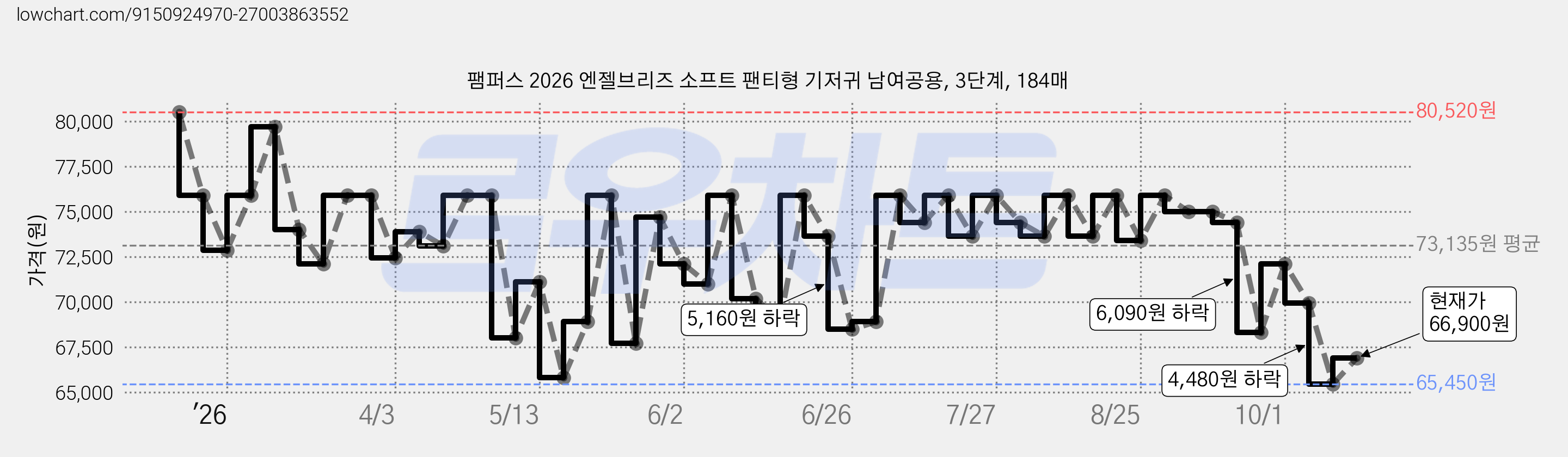 팸퍼스 2026 엔젤브리즈 소프트 팬티형 기저귀 남여공용, 3단계, 184매 가격 변동 차트, 현재가 66,900원, 관측 최저가 64,200원