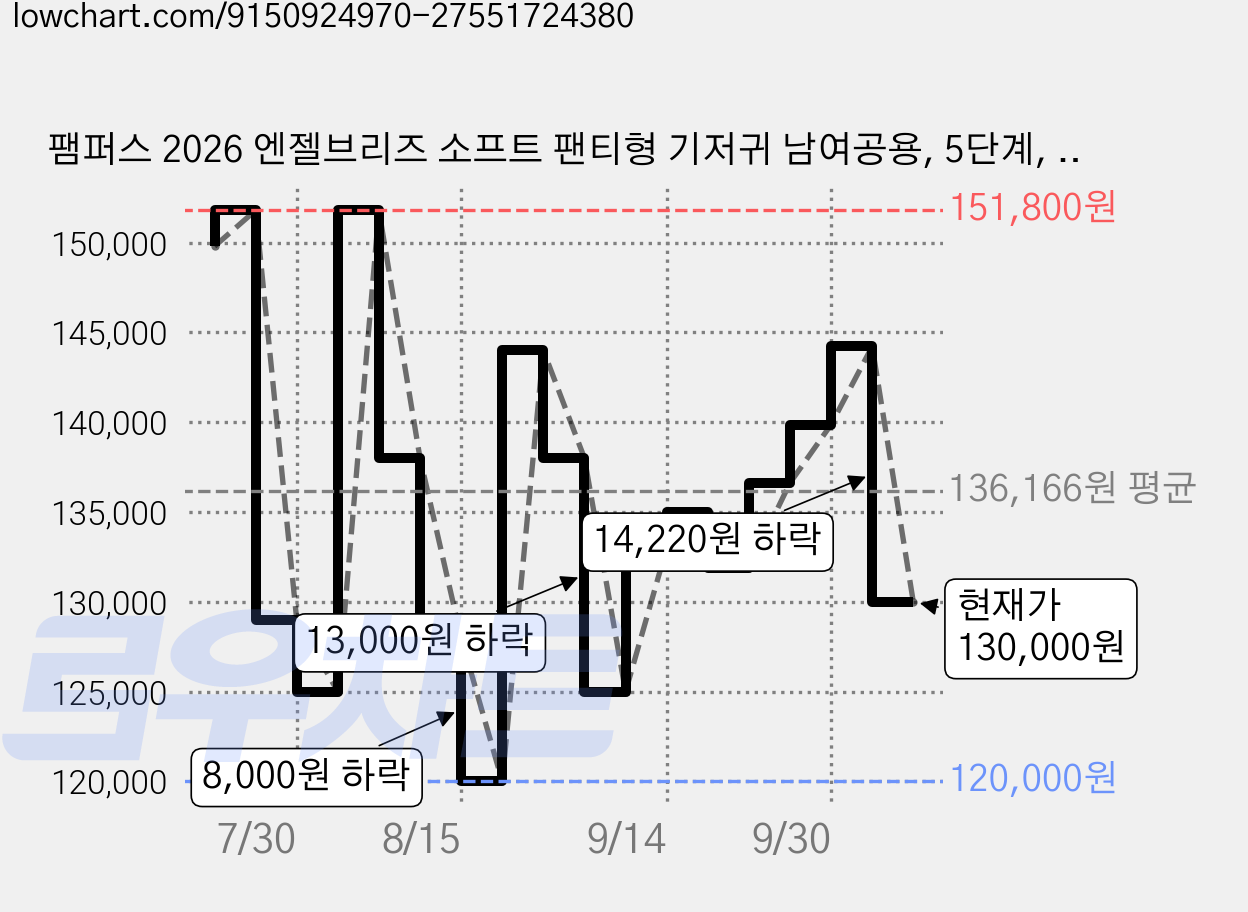 팸퍼스 2026 엔젤브리즈 소프트 팬티형 기저귀 남여공용, 5단계, 288매 가격 변동 차트, 현재가 130,000원, 관측 최저가 120,000원