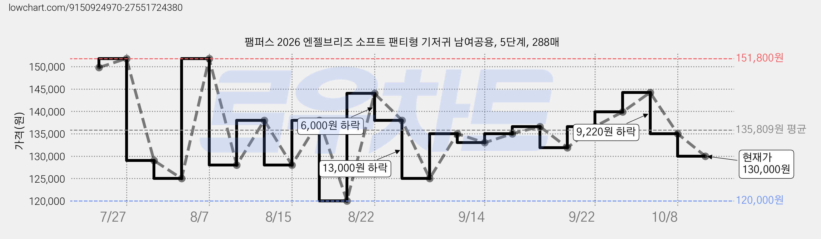 팸퍼스 2026 엔젤브리즈 소프트 팬티형 기저귀 남여공용, 5단계, 288매 가격 변동 차트, 현재가 130,000원, 관측 최저가 120,000원