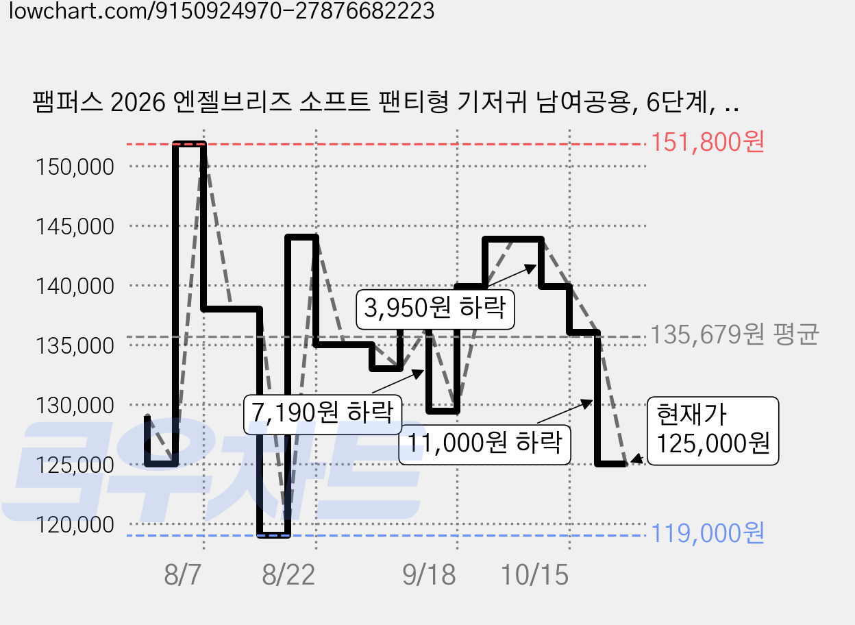 팸퍼스 2026 엔젤브리즈 소프트 팬티형 기저귀 남여공용, 6단계, 240매 가격 변동 차트, 현재가 125,000원, 관측 최저가 119,000원