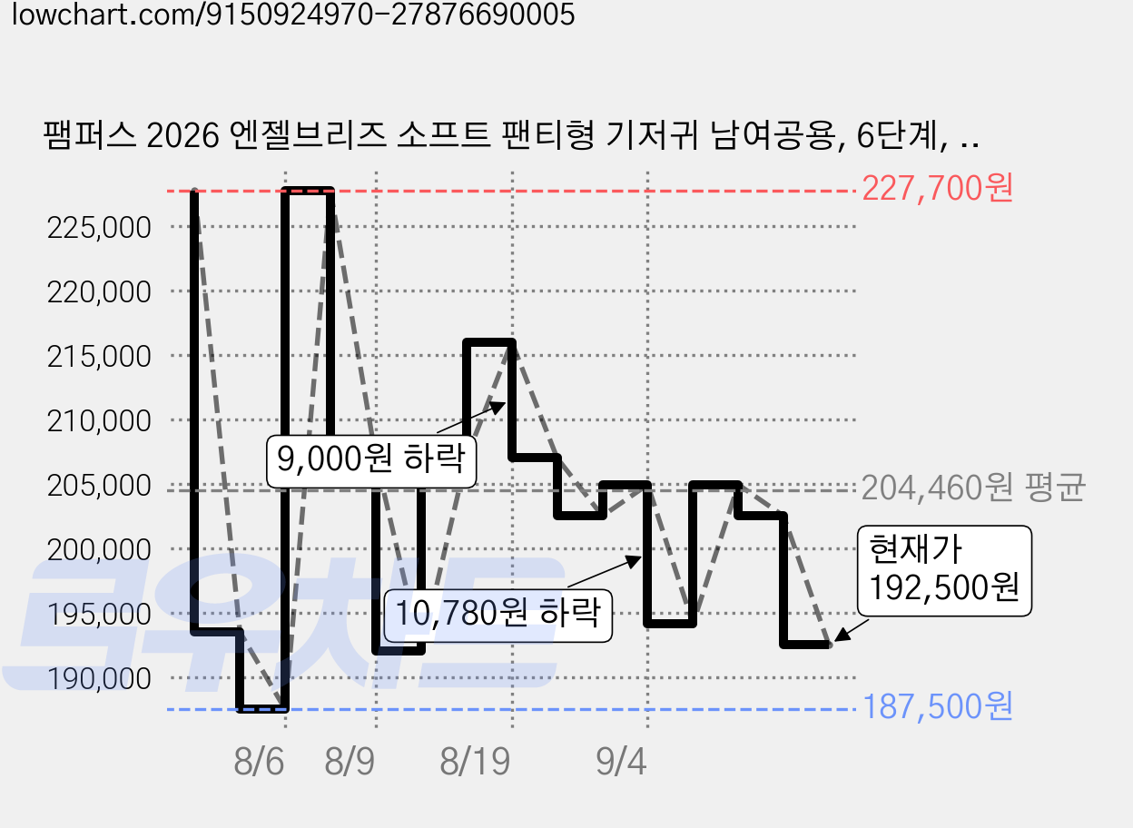 팸퍼스 2026 엔젤브리즈 소프트 팬티형 기저귀 남여공용, 6단계, 360매 가격 변동 차트, 현재가 192,500원, 관측 최저가 187,500원