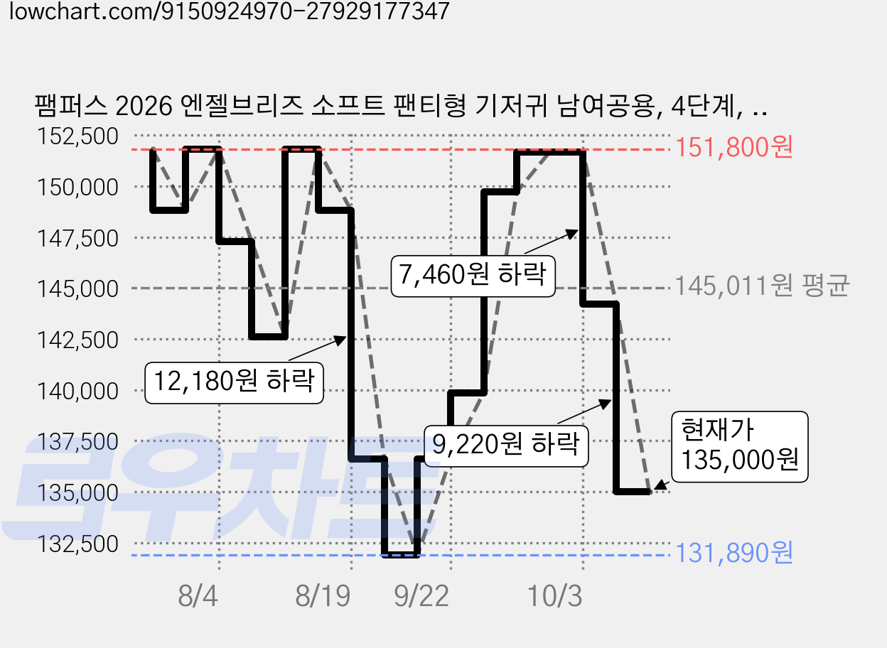 팸퍼스 2026 엔젤브리즈 소프트 팬티형 기저귀 남여공용, 4단계, 336매 가격 변동 차트, 현재가 135,000원, 관측 최저가 131,890원