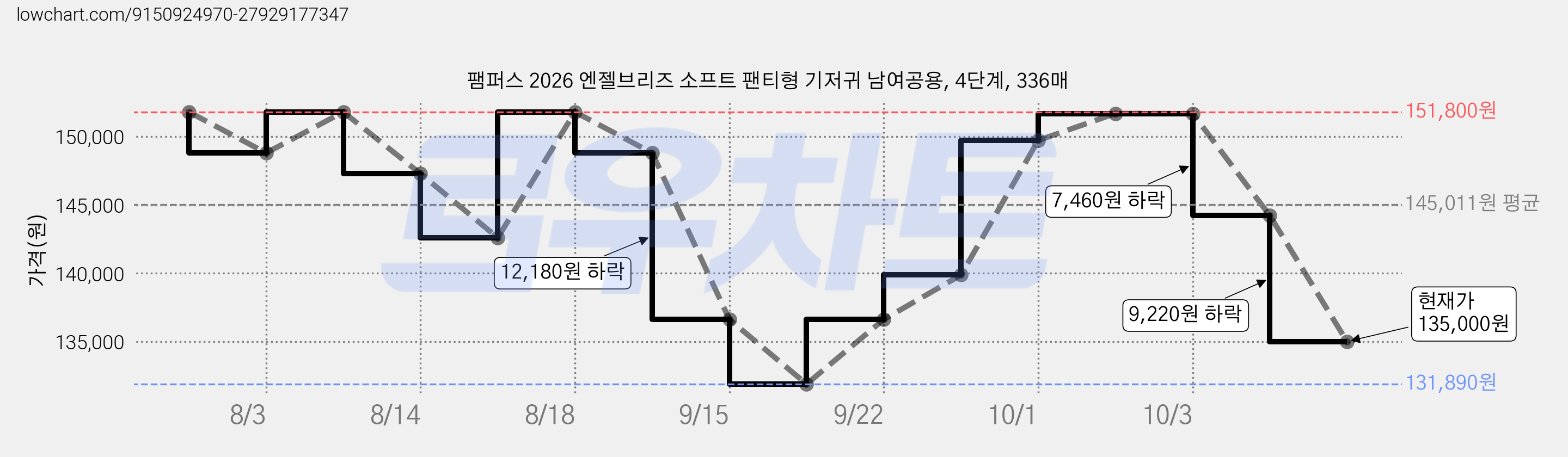 팸퍼스 2026 엔젤브리즈 소프트 팬티형 기저귀 남여공용, 4단계, 336매 가격 변동 차트, 현재가 135,000원, 관측 최저가 131,890원