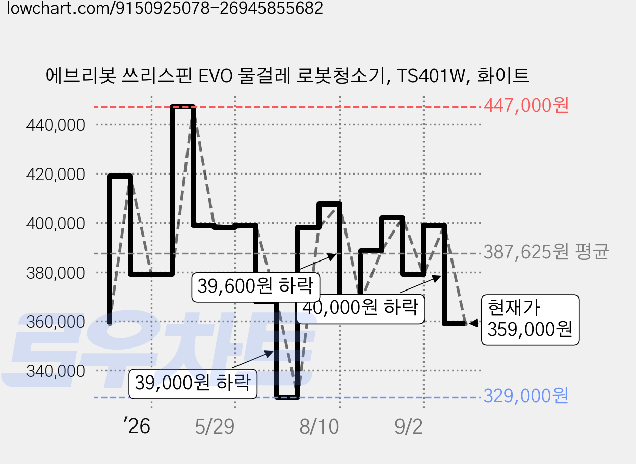 에브리봇 쓰리스핀 EVO 물걸레 로봇청소기, TS401W, 화이트 가격 변동 차트, 현재가 359,000원, 관측 최저가 329,000원
