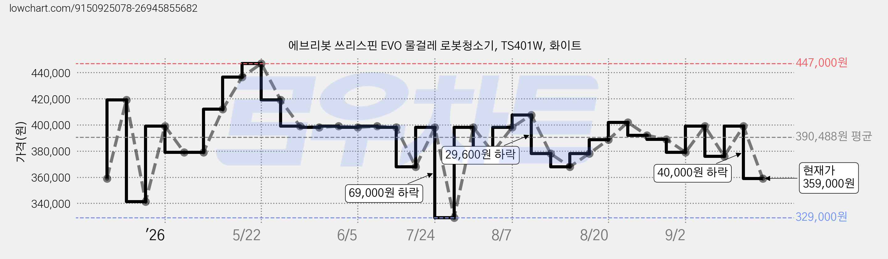 에브리봇 쓰리스핀 EVO 물걸레 로봇청소기, TS401W, 화이트 가격 변동 차트, 현재가 359,000원, 관측 최저가 329,000원