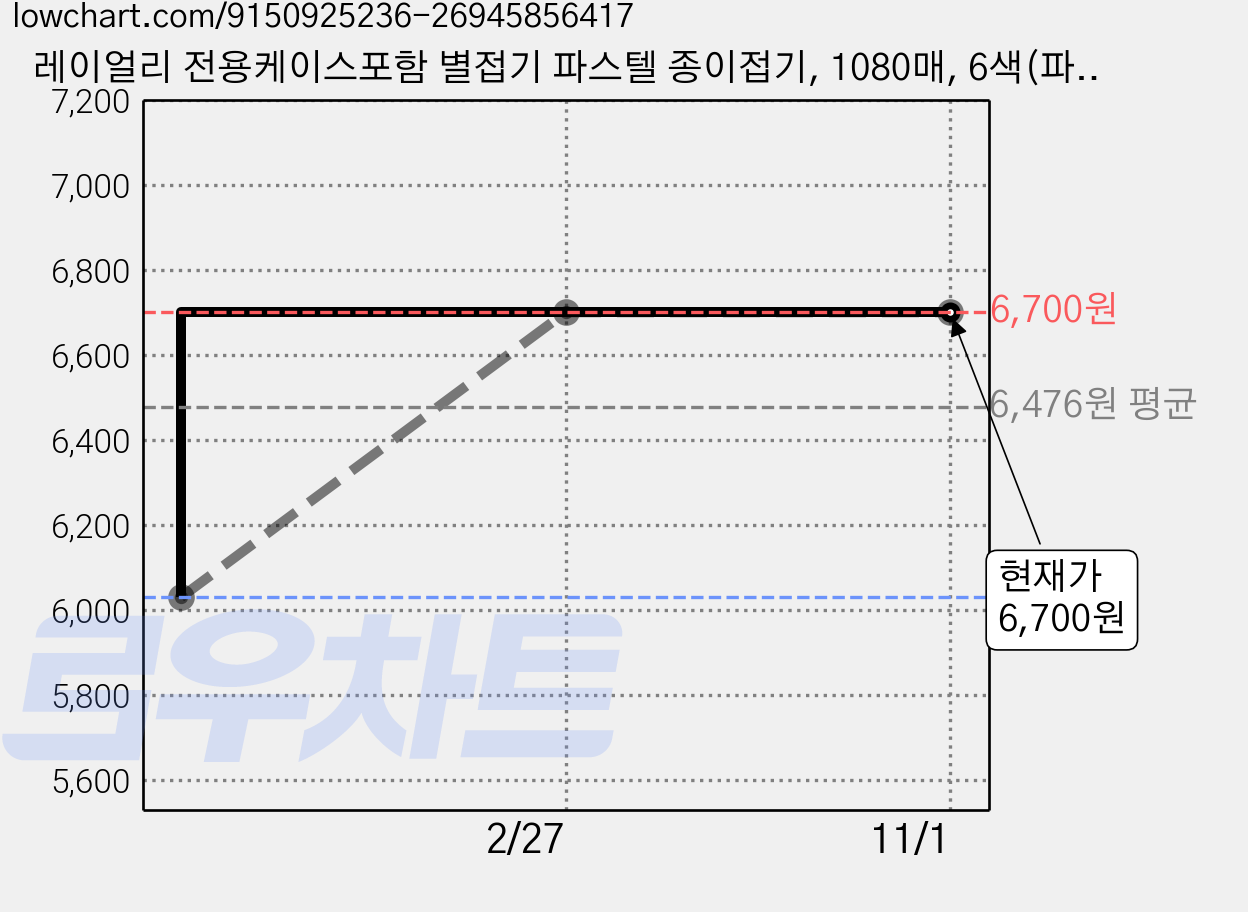 레이얼리 전용케이스포함 별접기 파스텔 종이접기, 1080매, 6색(파스텔) 가격 변동 차트, 현재가 6,700원, 관측 최저가 6,030원