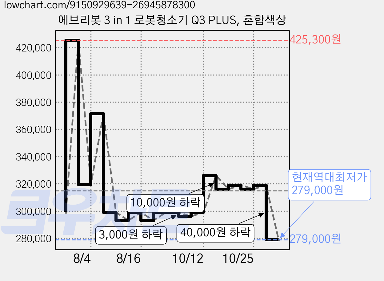 에브리봇 3 in 1 로봇청소기 Q3 PLUS, 혼합색상 가격 변동 차트, 현재가 279,000원, 역대최저가