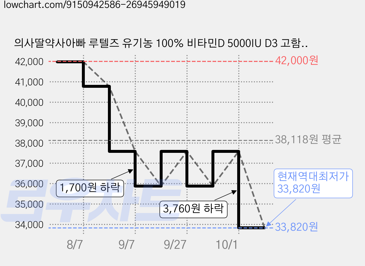 의사딸약사아빠 루텔즈 유기농 100% 비타민D 5000IU D3 고함량 영양제 임산부 직장인 부모님, 1개, 90정 가격 변동 차트, 현재가 33,820원, 역대최저가