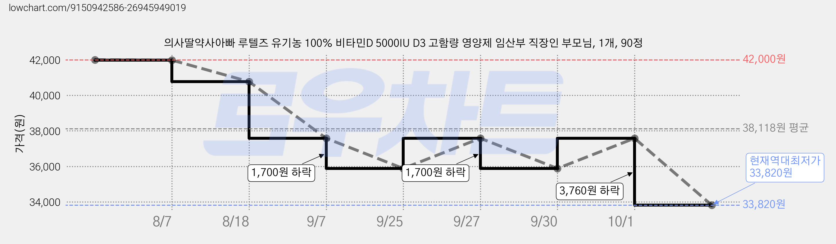 의사딸약사아빠 루텔즈 유기농 100% 비타민D 5000IU D3 고함량 영양제 임산부 직장인 부모님, 1개, 90정 가격 변동 차트, 현재가 33,820원, 역대최저가