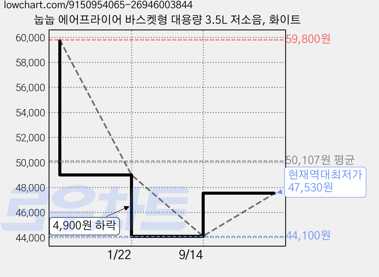 눕눕 에어프라이어 바스켓형 대용량 3.5L 저소음, 화이트 가격 변동 차트, 현재가 47,530원, 역대최저가