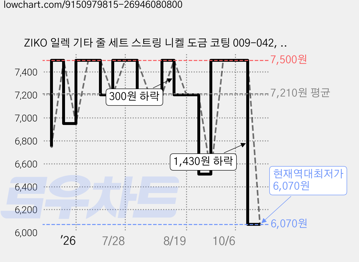 ZIKO 일렉 기타 줄 세트 스트링 니켈 도금 코팅 009-042, 1세트, 실버, 1세트 가격 변동 차트, 현재가 6,070원, 역대최저가