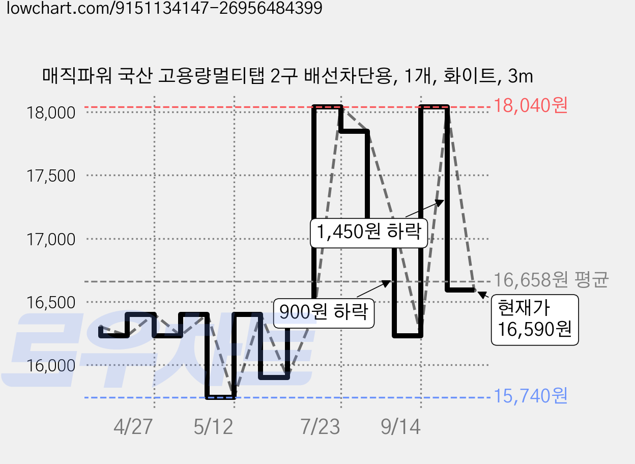 매직파워 국산 고용량멀티탭 2구 배선차단용, 1개, 화이트, 3m 가격 변동 차트, 현재가 16,590원, 관측 최저가 15,740원