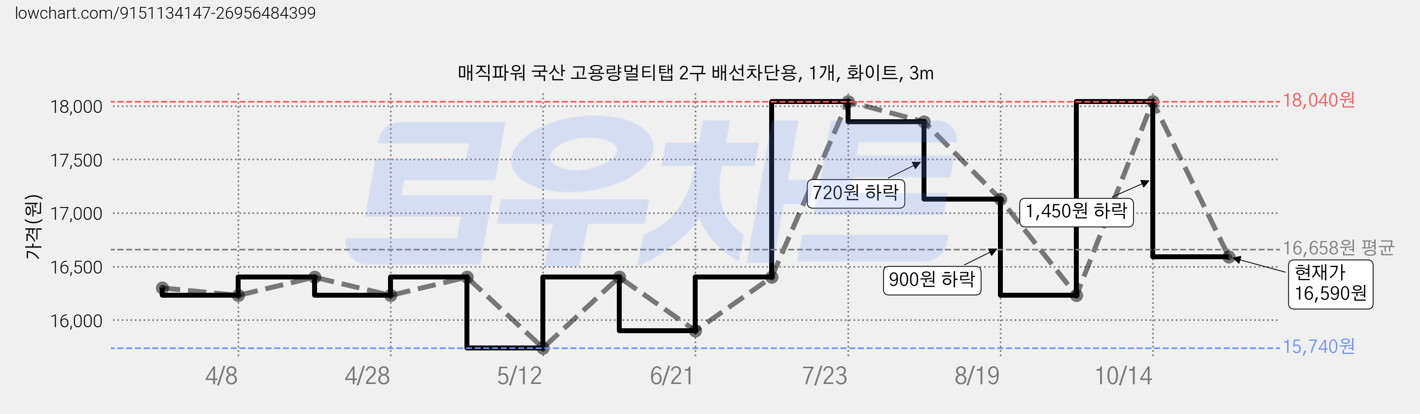 매직파워 국산 고용량멀티탭 2구 배선차단용, 1개, 화이트, 3m 가격 변동 차트, 현재가 16,590원, 관측 최저가 15,740원