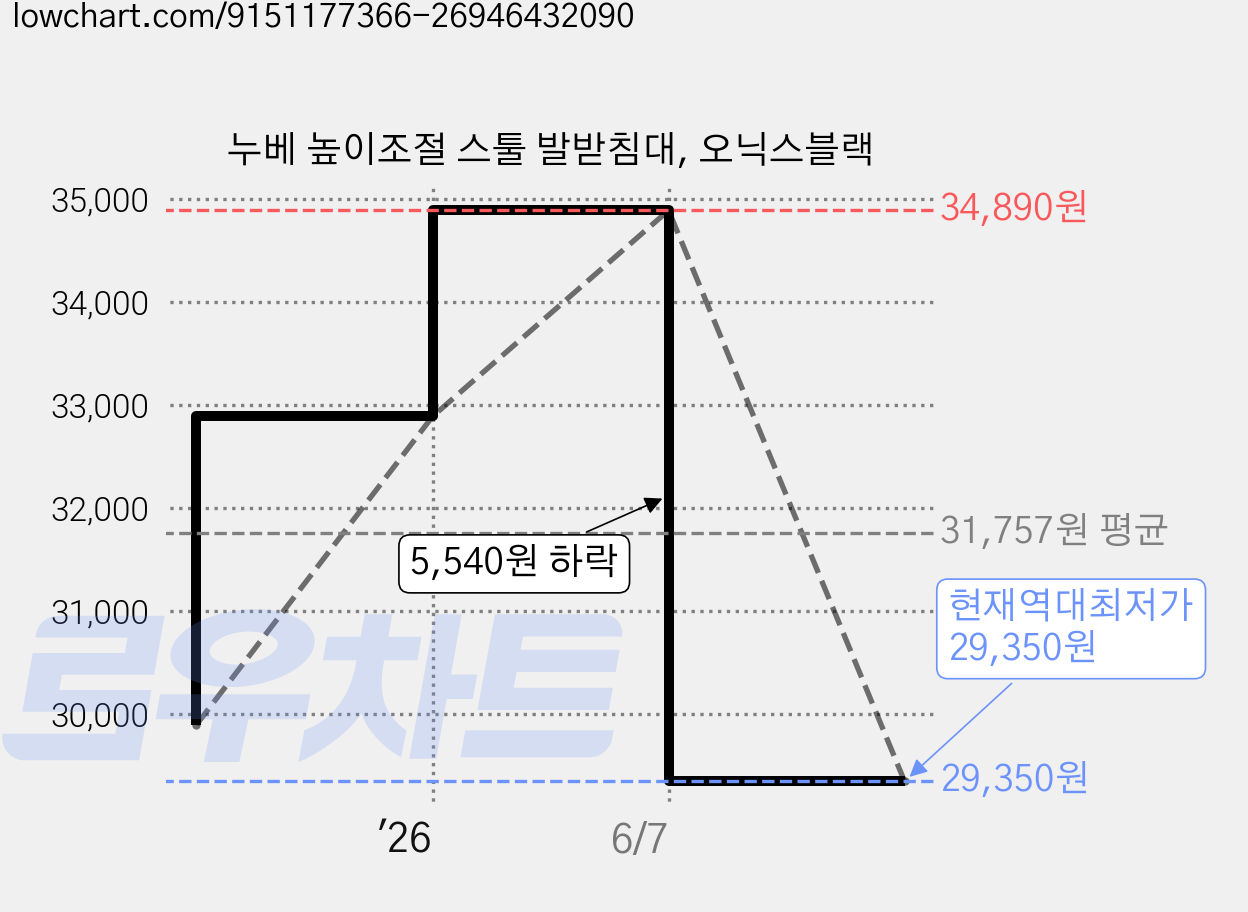 누베 높이조절 스툴 발받침대, 오닉스블랙 가격 변동 차트, 현재가 29,350원, 역대최저가