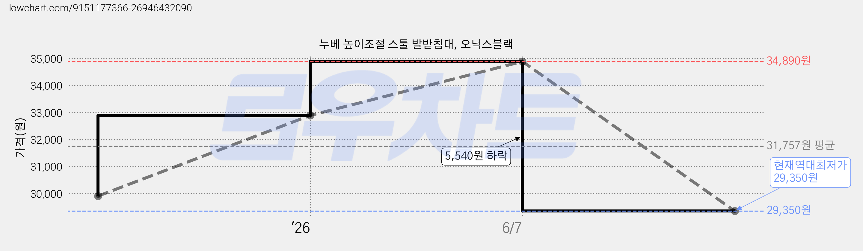 누베 높이조절 스툴 발받침대, 오닉스블랙 가격 변동 차트, 현재가 29,350원, 역대최저가
