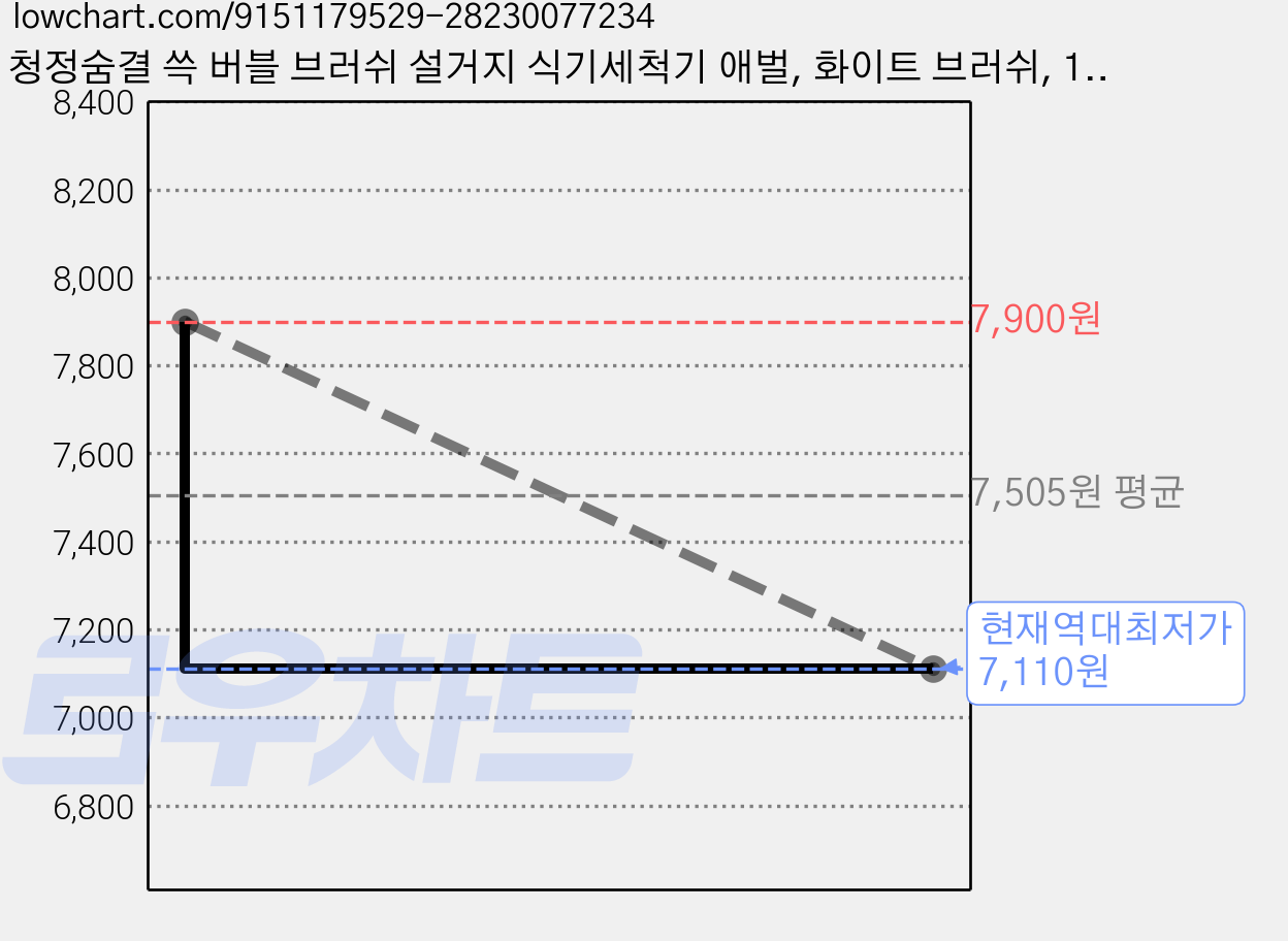 청정숨결 쓱 버블 브러쉬 설거지 식기세척기 애벌, 화이트 브러쉬, 1개 가격 변동 차트, 현재가 7,110원, 역대최저가