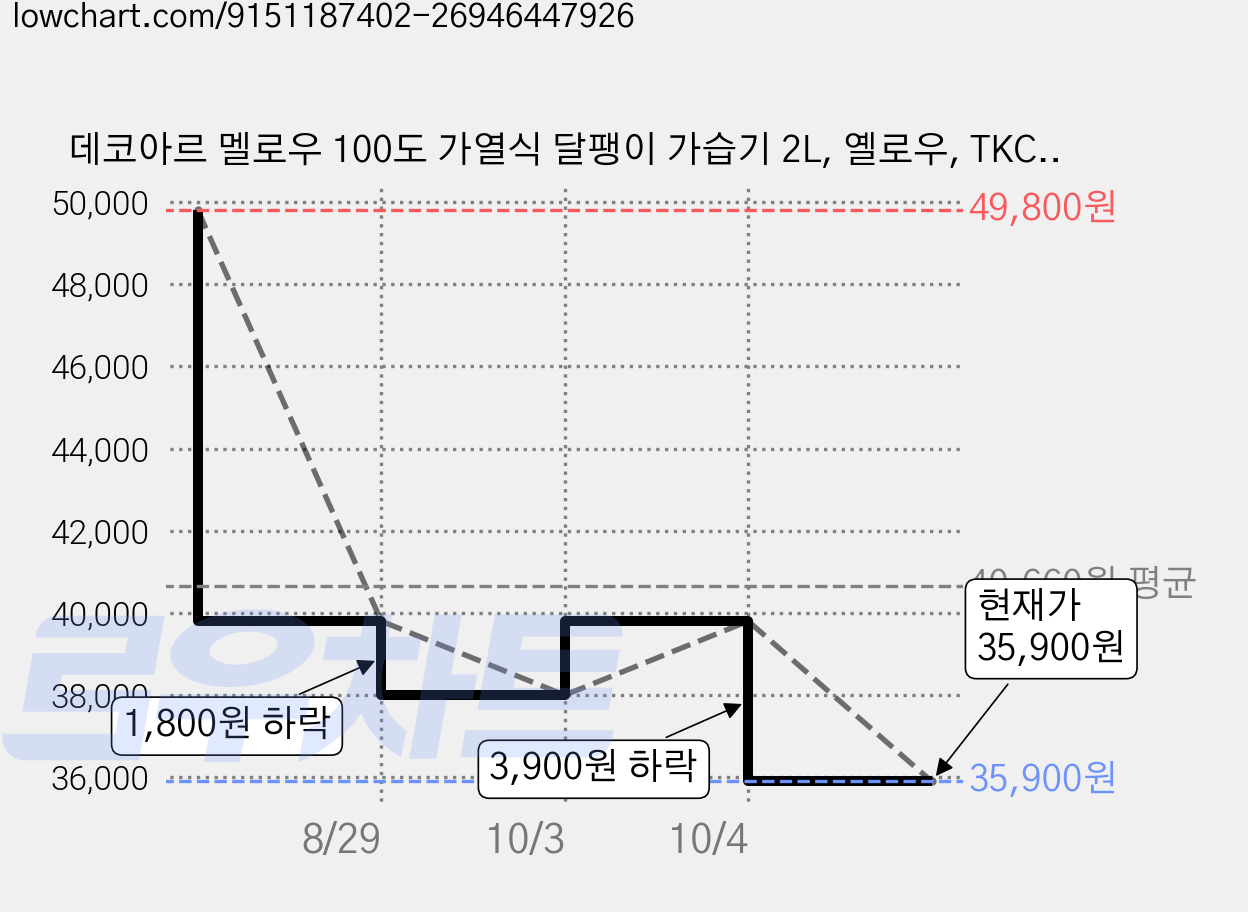 데코아르 멜로우 100도 가열식 달팽이 가습기 2L, 옐로우, TKC-10050 가격 변동 차트, 현재가 34,100원, 역대최저가