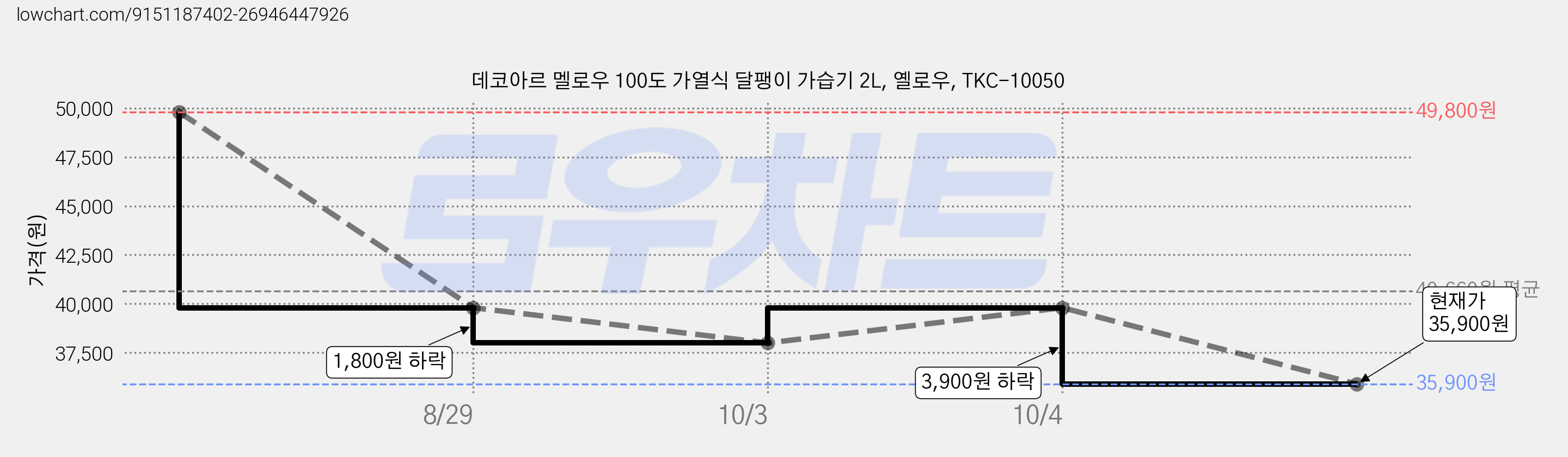 데코아르 멜로우 100도 가열식 달팽이 가습기 2L, 옐로우, TKC-10050 가격 변동 차트, 현재가 34,100원, 역대최저가