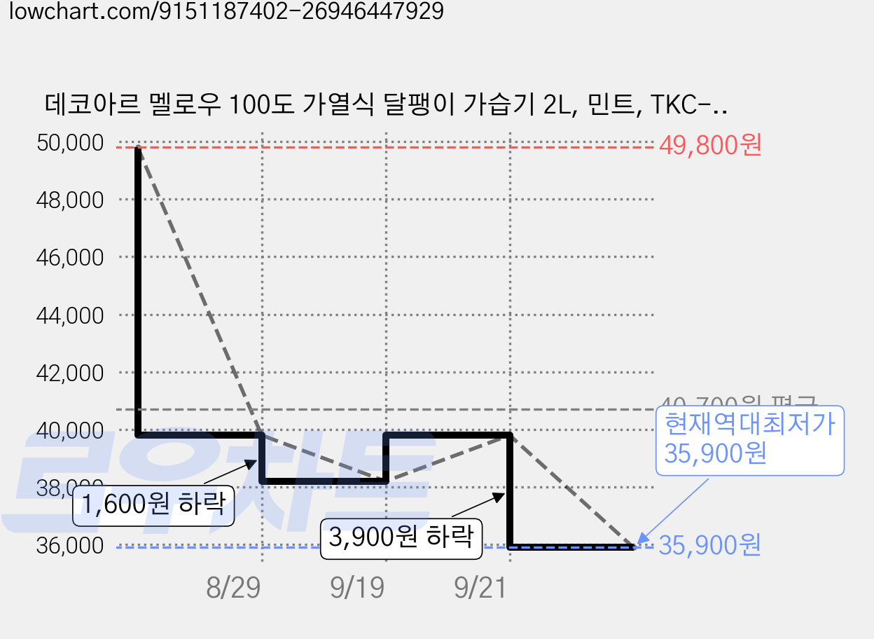 데코아르 멜로우 100도 가열식 달팽이 가습기 2L, 민트, TKC-10050 가격 변동 차트, 현재가 35,900원, 역대최저가