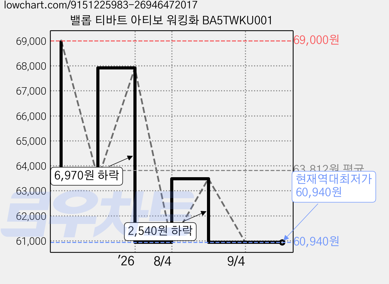 밸롭 티바트 아티보 워킹화 BA5TWKU001 가격 변동 차트, 현재가 60,940원, 역대최저가