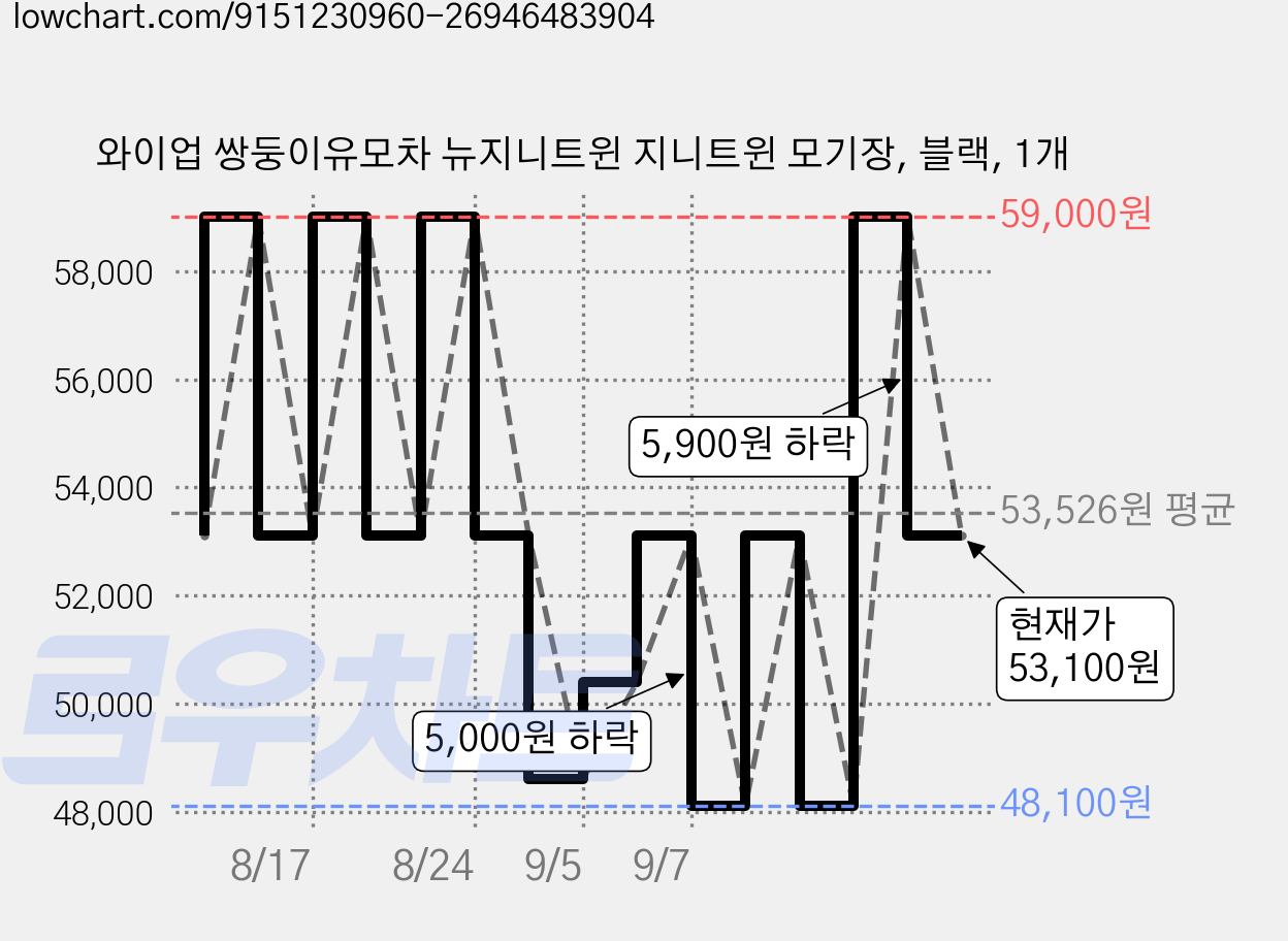 와이업 쌍둥이유모차 뉴지니트윈 지니트윈 모기장, 블랙, 1개 가격 변동 차트, 현재가 53,100원, 관측 최저가 48,100원