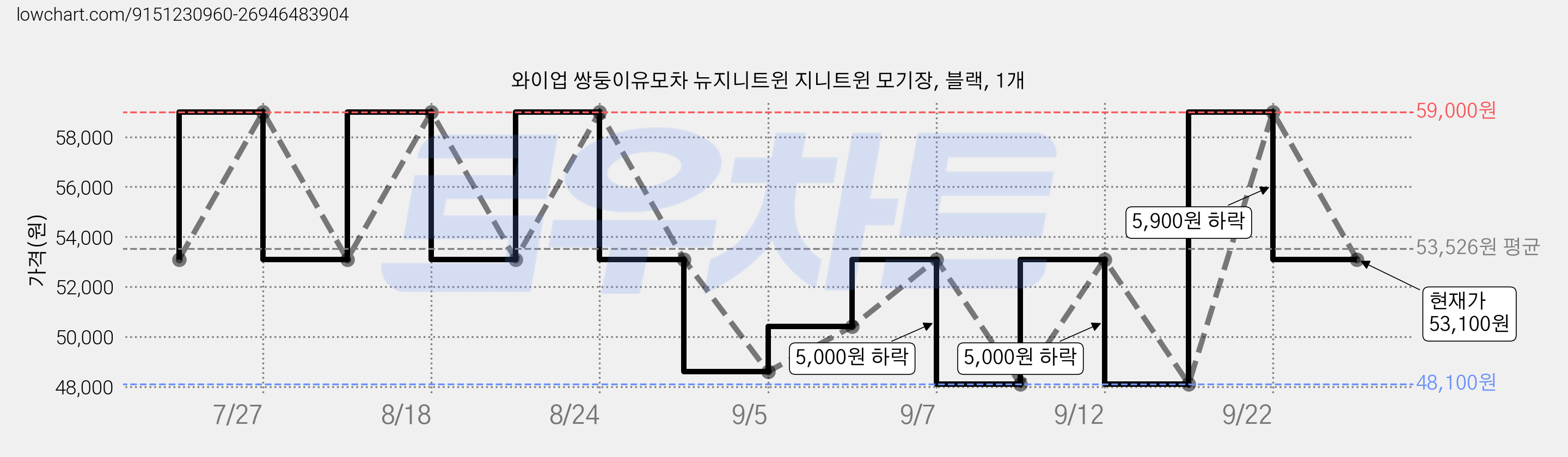 와이업 쌍둥이유모차 뉴지니트윈 지니트윈 모기장, 블랙, 1개 가격 변동 차트, 현재가 53,100원, 관측 최저가 48,100원