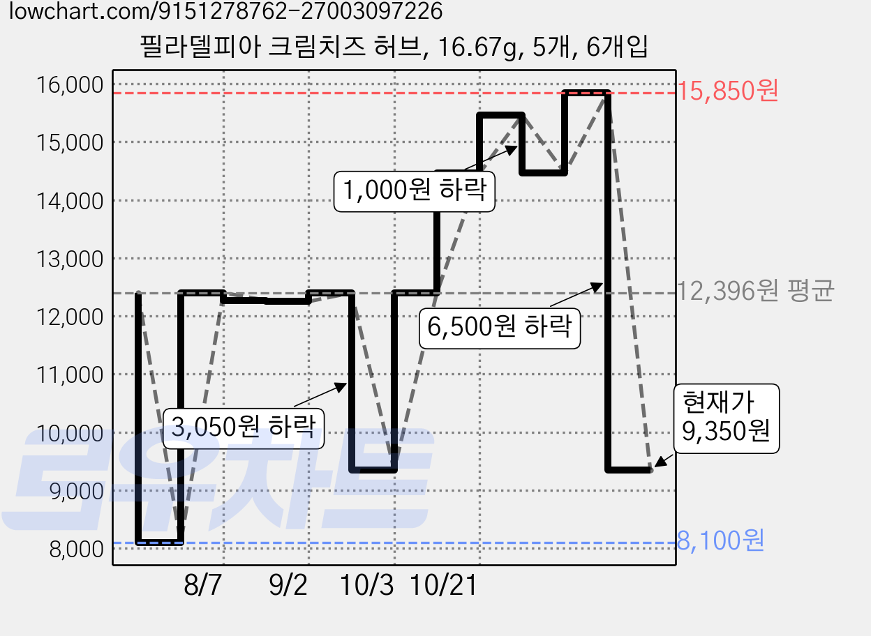 필라델피아 크림치즈 허브, 16.67g, 5개, 6개입 가격 변동 차트, 현재가 9,350원, 관측 최저가 8,100원