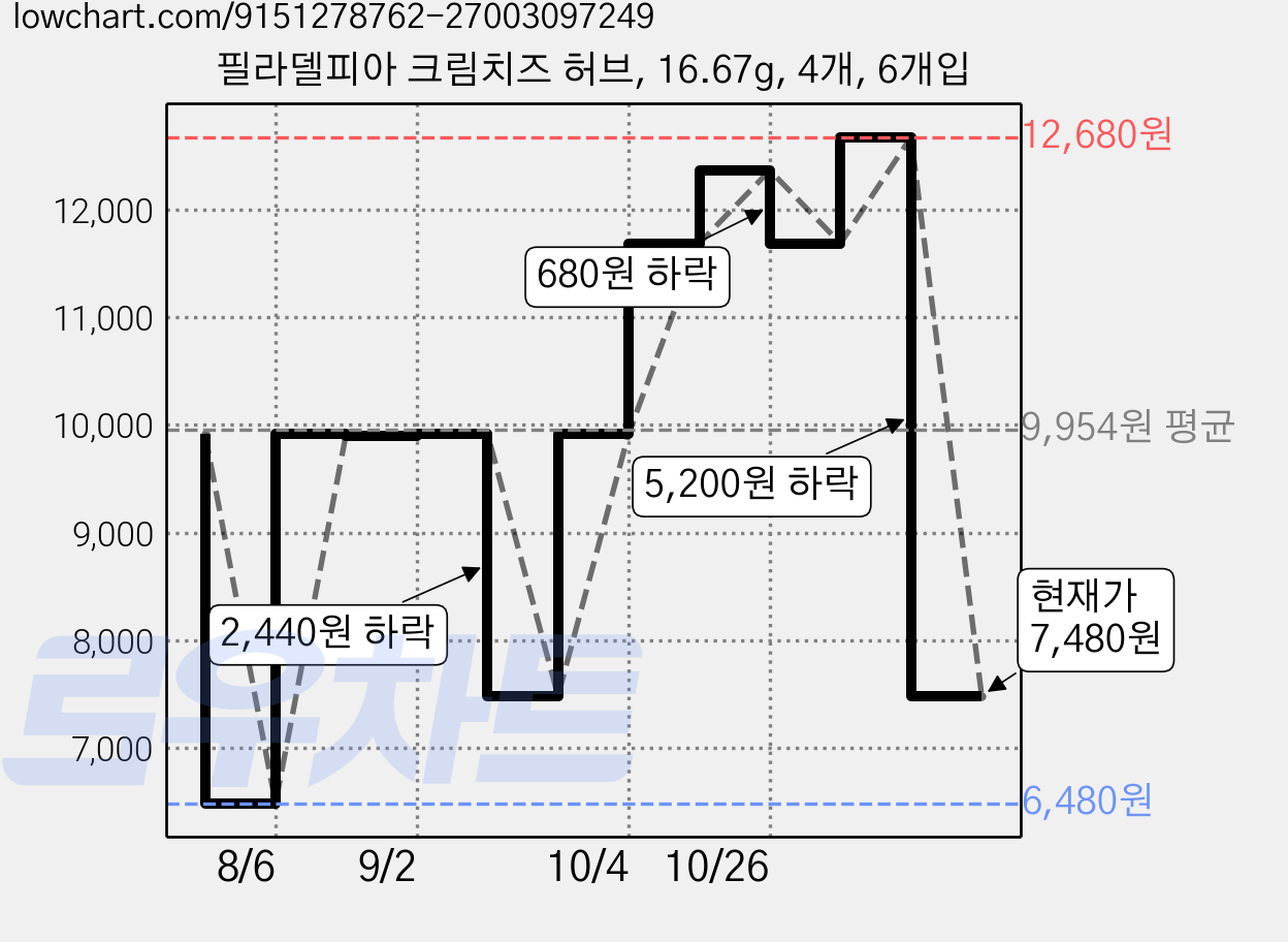 필라델피아 크림치즈 허브, 16.67g, 4개, 6개입 가격 변동 차트, 현재가 7,480원, 관측 최저가 6,480원