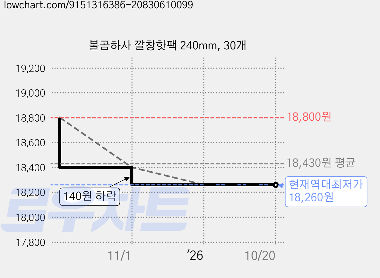 불곰하사 깔창핫팩 240mm, 30개 가격 변동 차트, 현재가 18,260원, 역대최저가