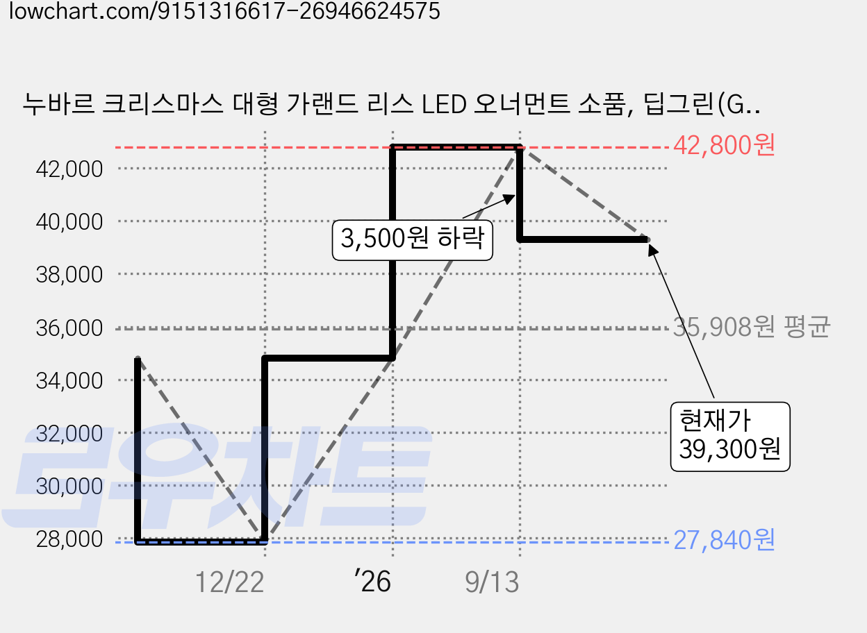 누바르 크리스마스 대형 가랜드 리스 LED 오너먼트 소품, 딥그린(Green) 가격 변동 차트, 현재가 39,300원, 관측 최저가 27,840원
