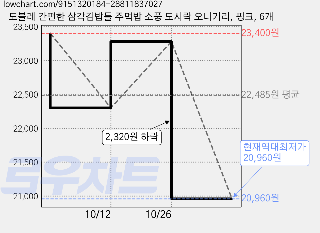 도블레 간편한 삼각김밥틀 주먹밥 소풍 도시락 오니기리, 핑크, 6개 가격 변동 차트, 현재가 20,960원, 역대최저가