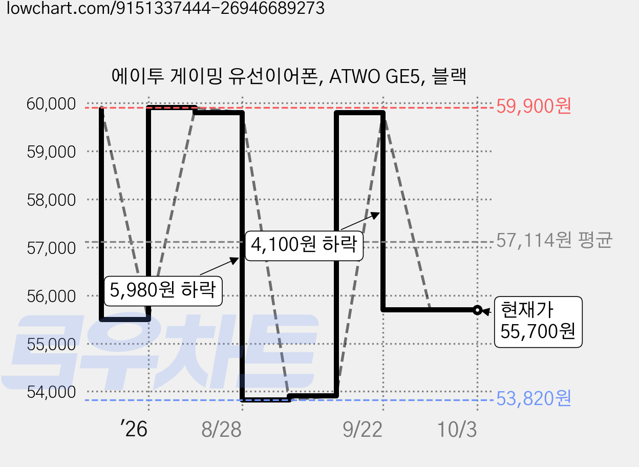에이투 게이밍 유선이어폰, ATWO GE5, 블랙 가격 변동 차트, 현재가 55,700원, 관측 최저가 53,820원