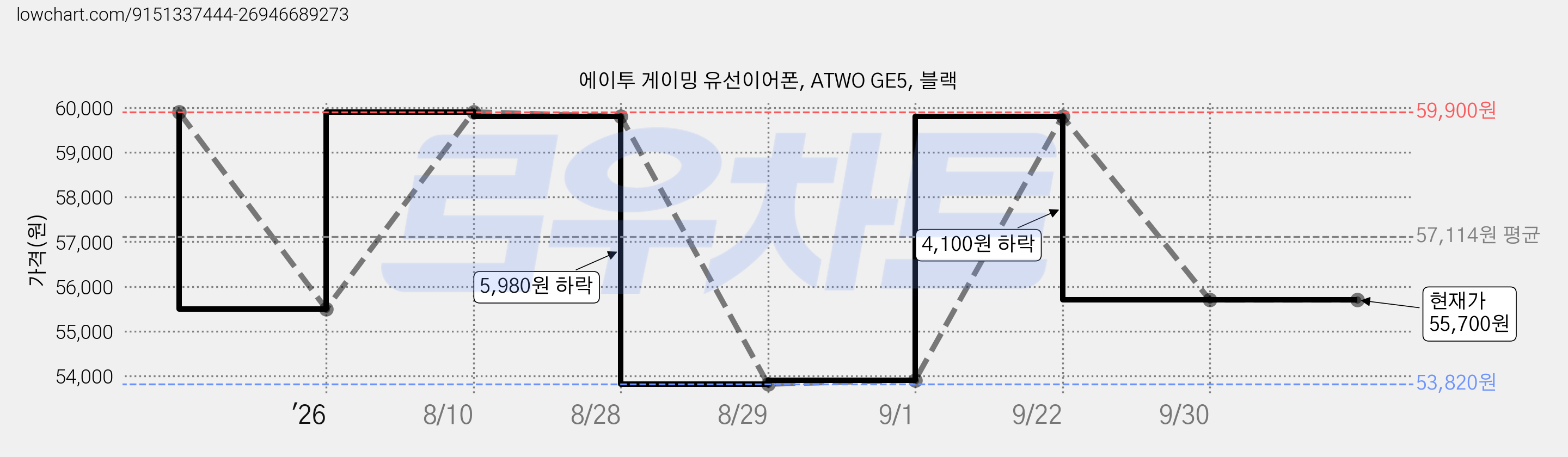 에이투 게이밍 유선이어폰, ATWO GE5, 블랙 가격 변동 차트, 현재가 55,700원, 관측 최저가 53,820원