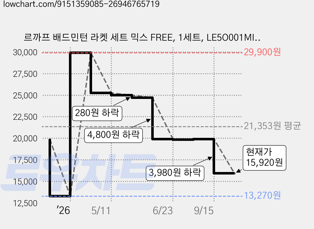 르까프 배드민턴 라켓 세트 믹스 FREE, 1세트, LE5O001MIX 가격 변동 차트, 현재가 15,920원, 관측 최저가 13,270원