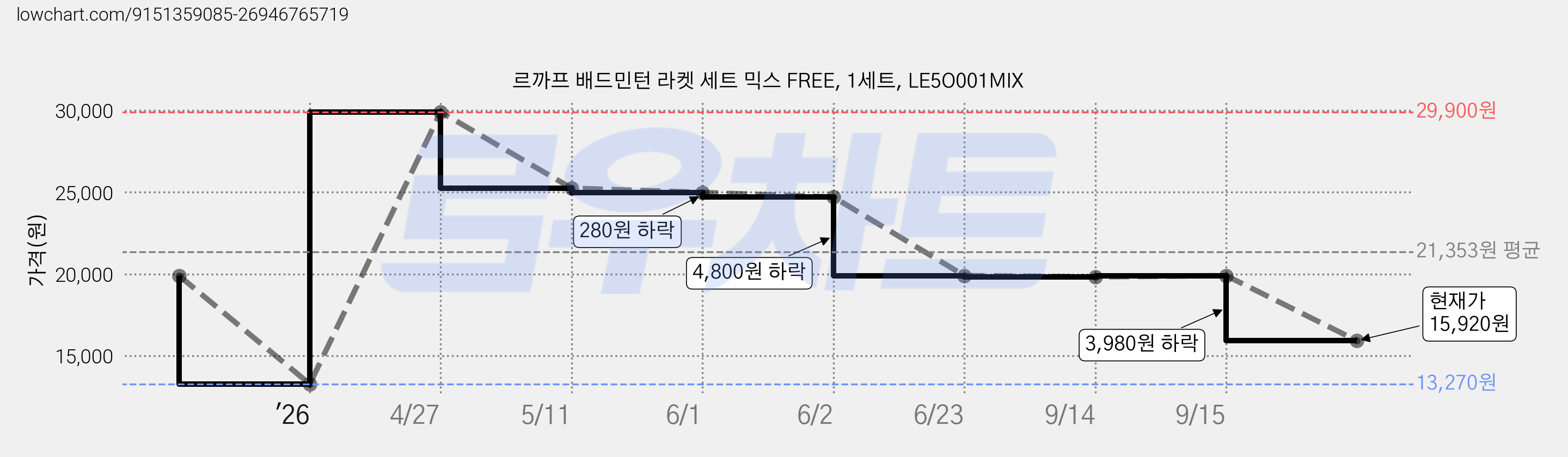 르까프 배드민턴 라켓 세트 믹스 FREE, 1세트, LE5O001MIX 가격 변동 차트, 현재가 15,920원, 관측 최저가 13,270원